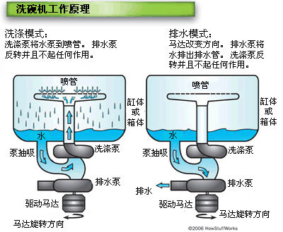 洗碗机是什么工作原理？ 洗碗机工作原理