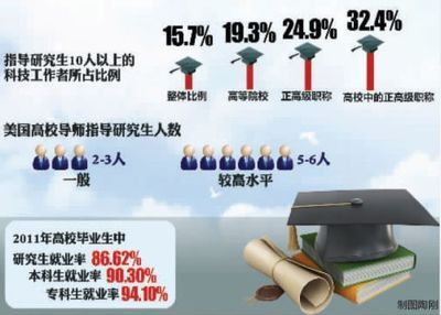 国家公务员考试网：中国研究生规模10年翻番，就业率连续低于本科