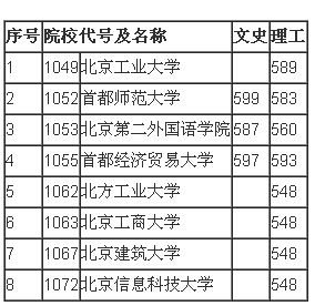 北京2015高考本科提前批录取分数线（A段） 北京高考提前批