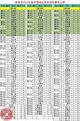 2015年苏州市春季围棋定升段赛名次表8~14组 苏州市行政服务中心