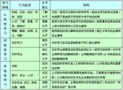 高中物理教学中对《布鲁姆教育目标分类学》中事实、概念、程序性 布鲁姆目标分类