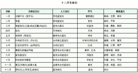 十二星座的幸运石及十二月生辰石 十二月幸运石