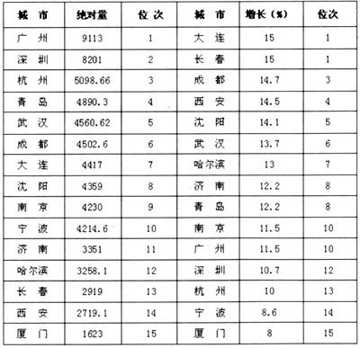 中国十五个副省级城市5项主要经济指标排名比较《2015.3.7最新版》 中国十五个副省级城市