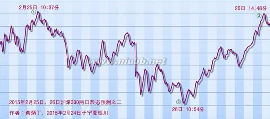 【蔡炳丁观点】2015年2月25日—3月4日沪深300走势预测 蔡炳丁预测