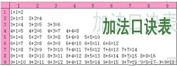 三论小学生要不要背加法口诀 加法口诀