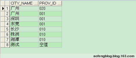 Oracle中的NVL函数 oracle decode函数