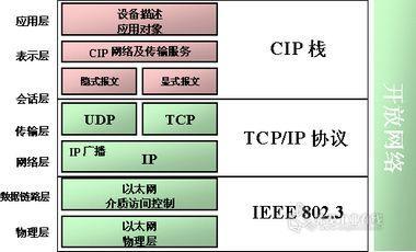 工业控制网络与Ethernet和TCP/IP技术 ethernet ip协议