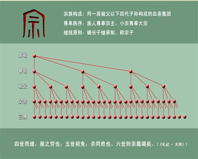 [转载]宗法制度包括哪些内容 宗法制度内容