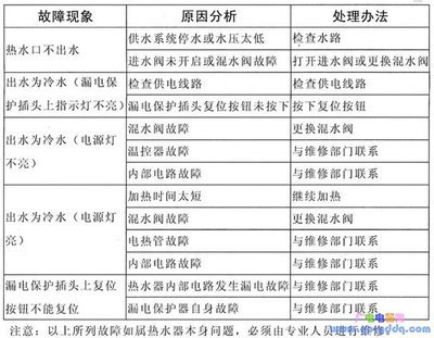 电热水器的维修方法 电热水器维修常见故障