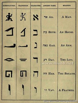 世界上所有文字都是同一种起源——象形文字 象形文字的起源