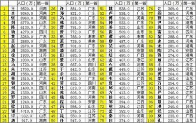 中国百家姓排名 新百家姓排名2016