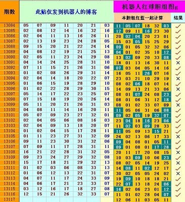 机器人红球数据图表（双色球2013117期）：