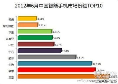 全球知名品牌手机2011销量排行榜 全球游戏销量排行榜