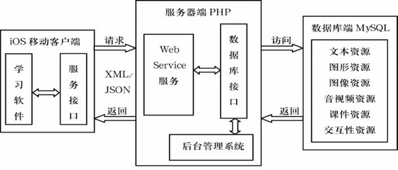 ios调用webservice整理 c 调用webservice