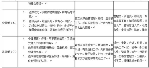 霍兰德六种人格特质与职业环境类型表 霍兰德的人格类型理论