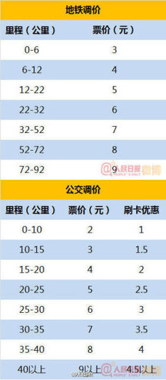 地铁涨价：12月28日北京地铁票价调整最新消息及票价计算方式汇总