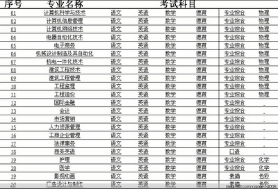 2016年四川省对口高职考试大纲教材复习辅导资料试题四川省对口高