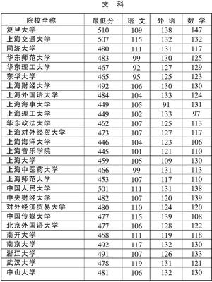2012年上海高考理科一本投档录取分数线(复旦交大同济) 同济与复旦交大的差距