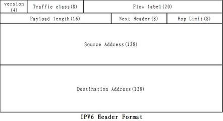 IPV4和IPV6报文头比较 ipv4报文头长度