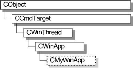 MFC多线程CWinThread的使用方法[转] cwinthread run