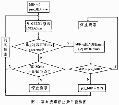 “启发式搜索算法”简介 启发式搜索算法有哪些