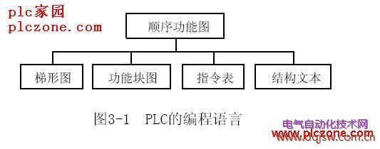 PLC编程语言的国际标准 plc常用的编程语言