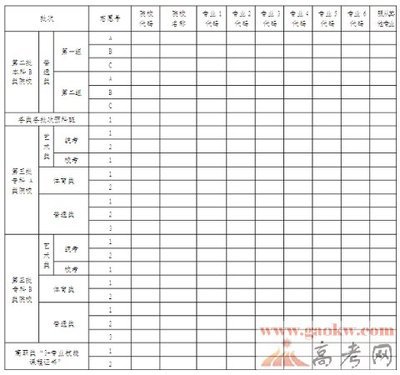 2015年如何填报高考志愿 2015高考志愿填报表