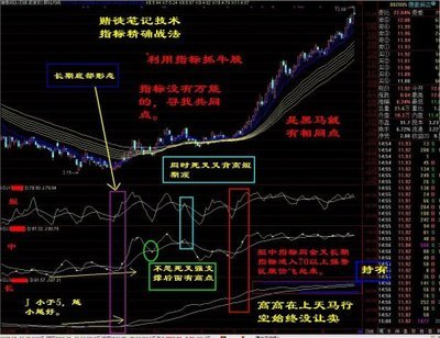 赌徒笔记技术指标精确战法（1） 买卖精确点位组合战法