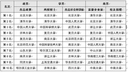 2015中国大学教学质量排行榜800强，北大清华问鼎冠亚军 北大校花排行榜