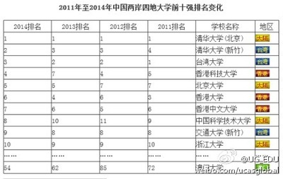 台灣私立大學（排名）概況 台湾私立大学