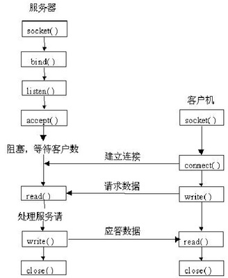 关于多线程里使用socket引发“ntdll.dll!77bd6344()”的问题 java socket 多线程