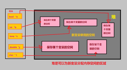 浅谈内存分配方式以及堆和栈的区别 栈的内存分配