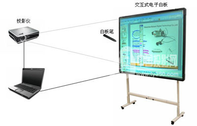 交互式电子沙盘 交互式电子白板的使用