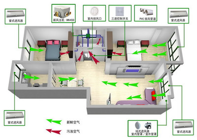 同层排水系统在我国市场的前景（１） 新风系统市场前景