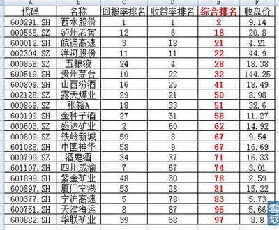 《股市稳赚》的神奇公式---资本报酬率和盈余报酬率 盈余公积