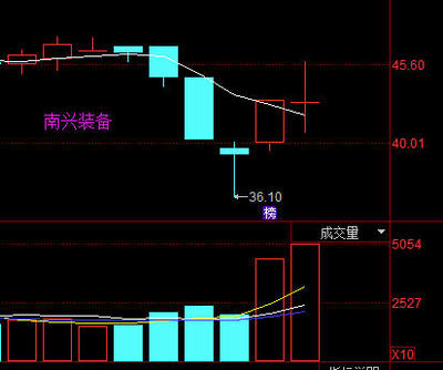 如何把握超跌反弹中的机会 超跌反弹战法