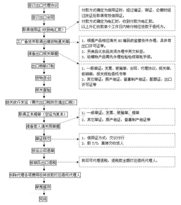 TT付款方式和信用证支付方式的一般程序 信用证的付款方式