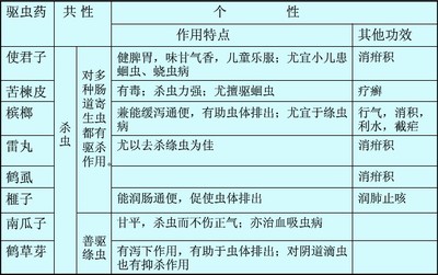 驱虫药槟榔雷丸鹤虱榧子芜荑 鹤虱