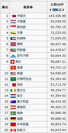 IMF:2014年世界各国国内生产总值（购买力平价PPP）排名中国第一首
