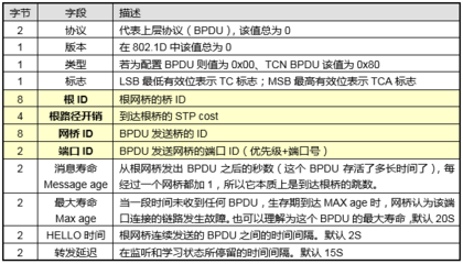 【STP】生成树协议及STP802.1D（下） 802.1d 802.1w