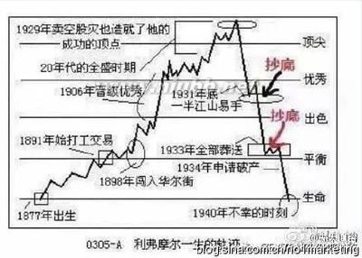 杰西•利弗莫尔年表——杰西•利弗莫尔的交易生涯 杰西利弗莫尔名言