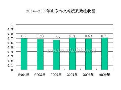 [转载]山东省自行命题作文试题回顾 玛雅论玛maya作品转载