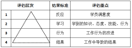 柯克帕特里克培训效果评估模型 营销效果评估模型