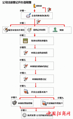 怎样查询公司名字是否可以注册？ 公司名字注册查询