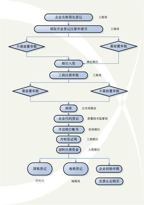 注册公司流程和费用 广州注册公司要多久