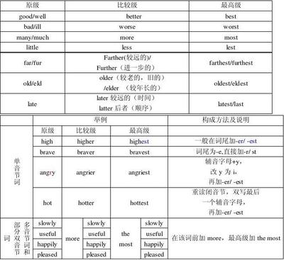 英语中副词的用法 英语中形容词的用法