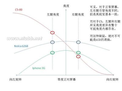 继续分析：诺基亚C5-00屏幕缺陷，真的科技以人为本？？