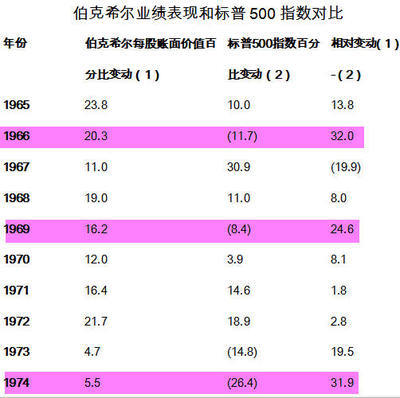 巴菲特1965-2013年每年业绩pk标普指数 巴菲特每年收益率