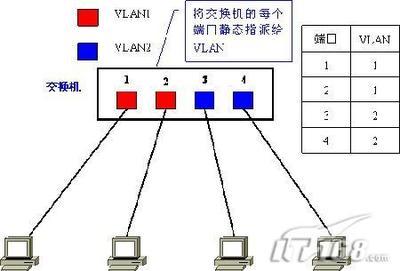 基于端口划分VLAN实例 端口划分vlan