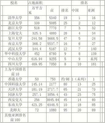 香港大学与中国内地大学排名及占地面积比较表 香港占地面积